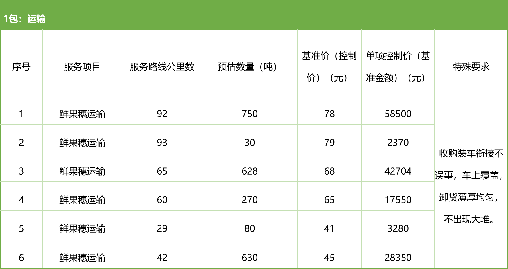 甘肅省敦煌種業(yè)集團(tuán)股份有限公司種子營銷分公司鮮果穗運(yùn)輸服務(wù)及果穗晾曬脫粒、籽粒精選加工勞務(wù)外包服務(wù)項目 競爭性磋商公告