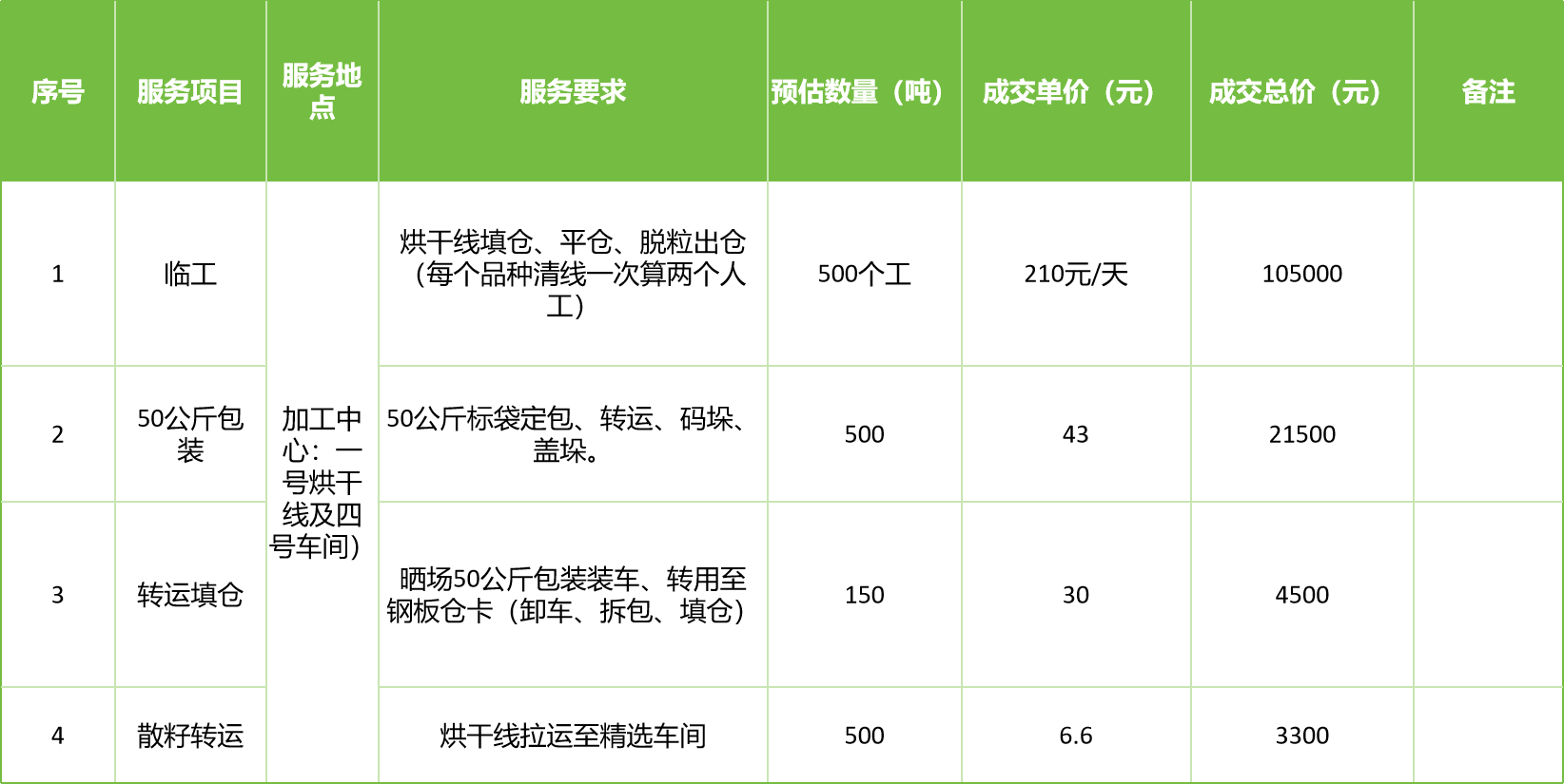 甘肅省敦煌種業(yè)集團股份有限公司玉米種子分公司2025年玉米果穗收獲烘干、脫粒、精選勞務外包服務項目成交公告