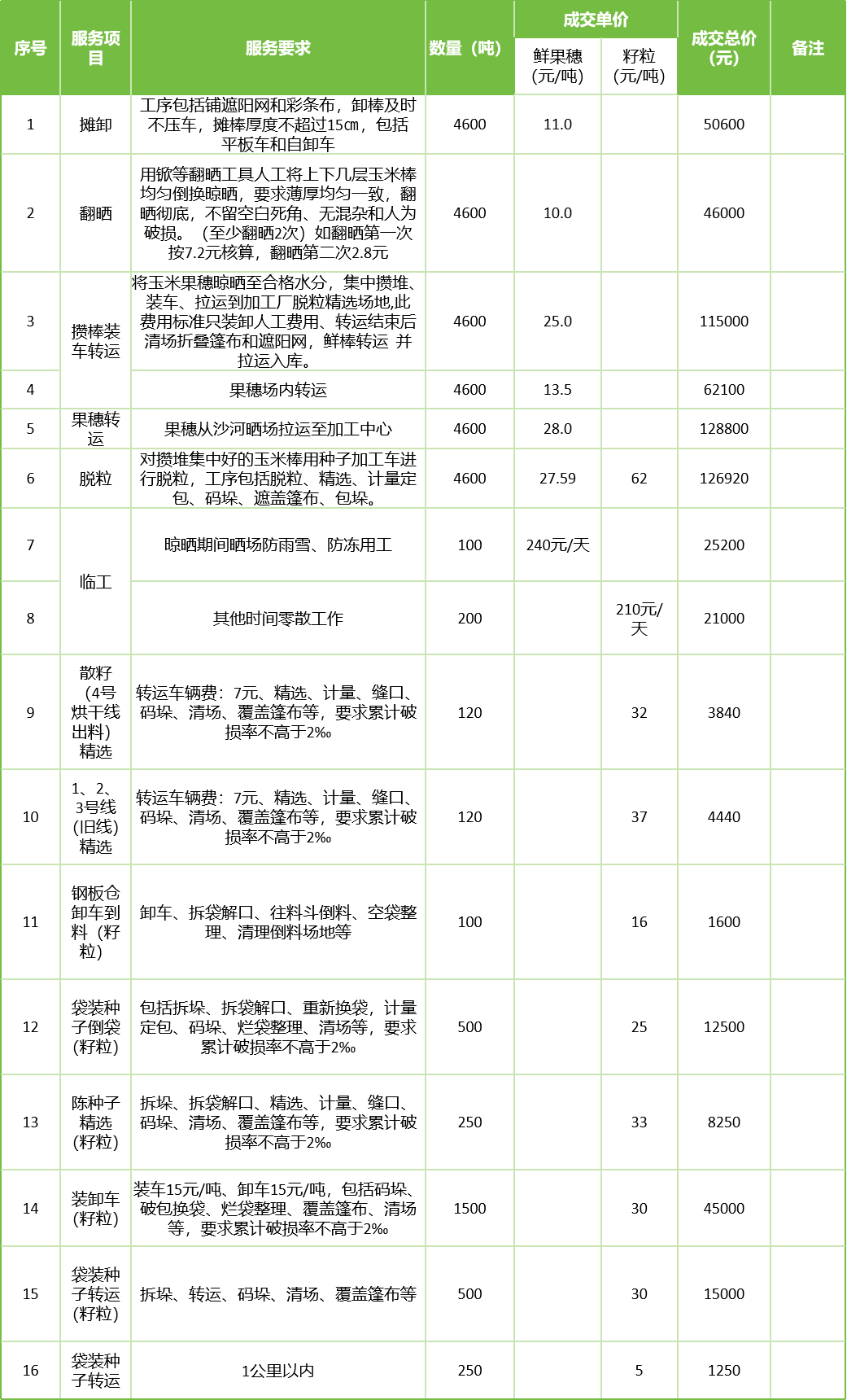 甘肅省敦煌種業(yè)集團(tuán)股份有限公司玉米種子分公司2025年鮮果穗晾曬、精選勞務(wù)外包服務(wù)項目成交公告