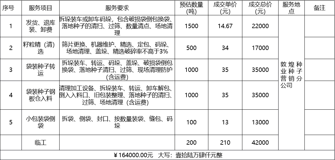 甘肅省敦煌種業(yè)集團股份有限公司種子營銷分公司鮮果穗運輸服務及果穗晾曬脫粒、籽粒精選加工勞務外包服務項目 成交公告