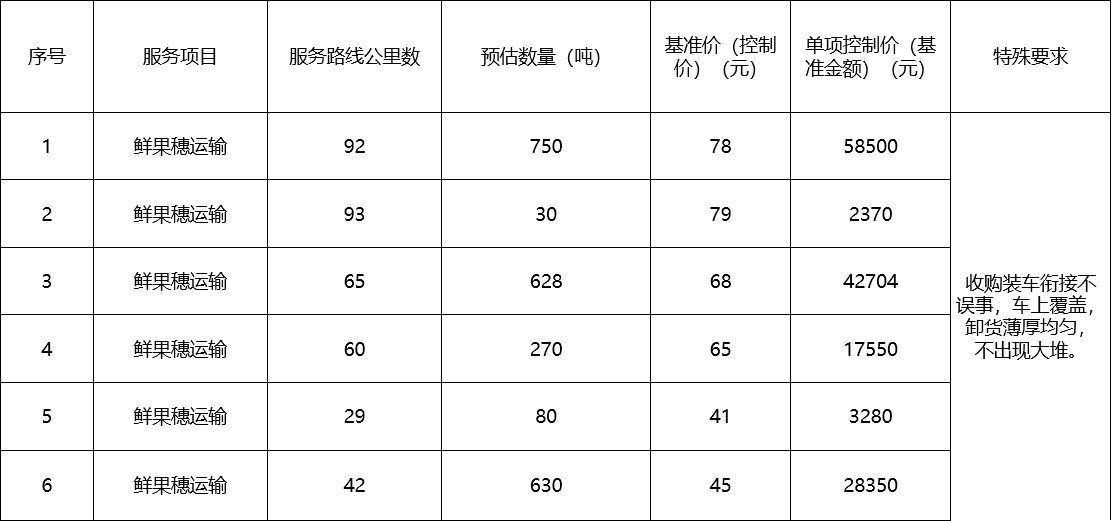 甘肅省敦煌種業(yè)集團股份有限公司種子營銷分公司鮮果穗運輸服務及果穗晾曬脫粒、籽粒精選加工勞務外包服務項目 成交公告